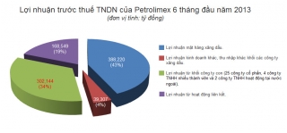 Petrolimex báo lãi lớn nhờ xăng dầu!_0