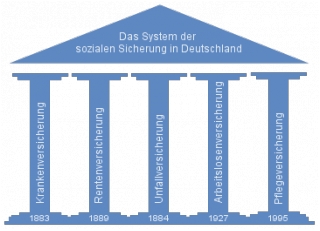 Lịch sử trên trăm năm của Bảo hiểm xã hội Đức_0