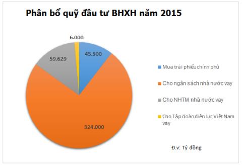 Quỹ BHXH cho Nhà nước vay: Trấn an người dân  - 0