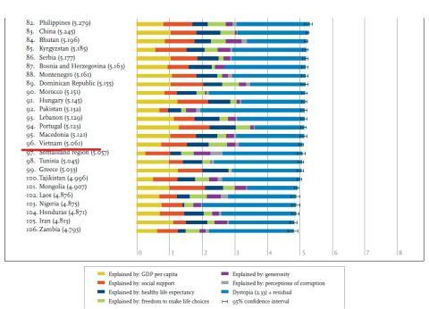 Điều gì khiến Việt Nam hạnh phúc thứ 96 trên thế giới - 1