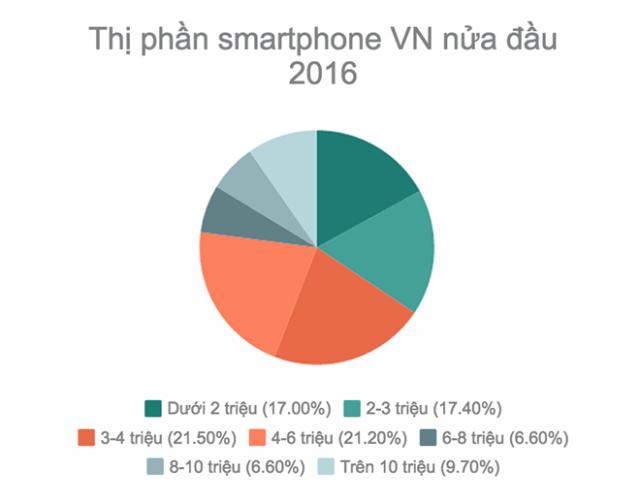 Người Việt ngày càng mua smartphone đắt tiền hơn - 1