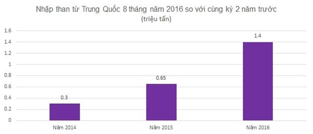 Những mặt hàng Việt Nam thừa, vẫn nhập cực nhiều từ Trung Quốc  - 2