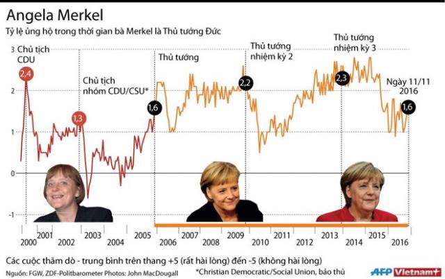 Người Đức có ủng hộ Bà Merkel tiếp tục làm Thủ tướng? - 1