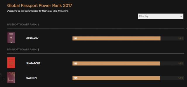 Xếp hạng toàn cầu 2017: Hộ chiếu Đức vẫn giữ ngôi Đầu bảng - 0
