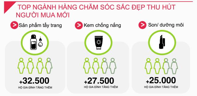 Phụ nữ Việt chi mạnh tay nhất nhì Thế giới cho Mỹ phẩm - 4