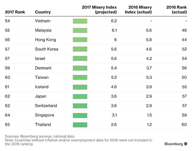 Vượt Đức, Anh, Mỹ, Việt Nam thuộc top 12 nước hạnh phúc nhất thế giới - 3