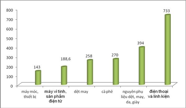 Đức là đối tác thương mại lớn nhất của Việt Nam ở châu Âu - 0