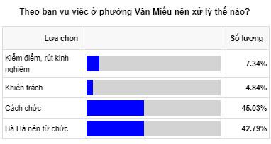 Phó chủ tịch phường Văn Miếu nên từ chức - 1