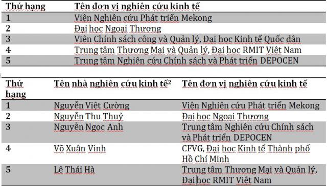 2 người Việt có tên trong top 5% kinh tế gia hàng đầu - 2