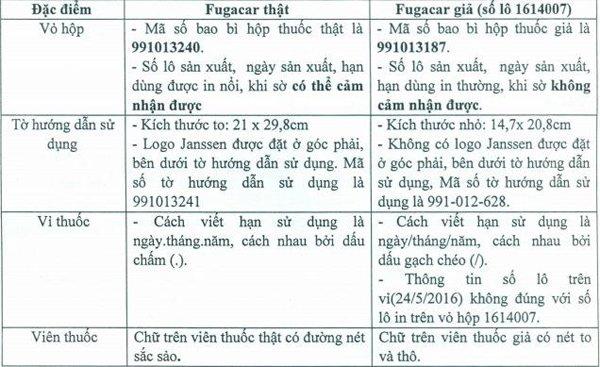 Sau thuốc chữa ung thư rởm, Việt Nam lại phát hiện thuốc tẩy giun Fugacar giả - 1