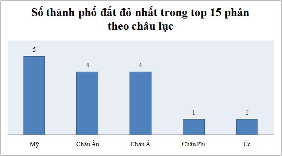 Hãy cẩn trọng khi khởi nghiệp ở những thành phố này, vì công ty của bạn sẽ chẳng khác nào đang đốt tiền! - 2