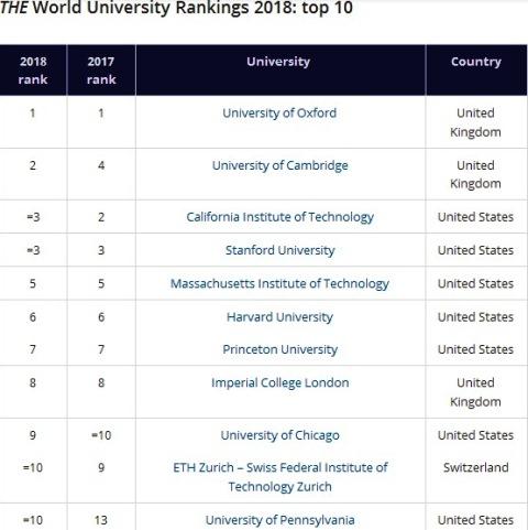 Đánh giá 100 trường tốt nhất thế giới 2018: 10 trường đại học chất lượng hàng đầu của nước Đức - 5