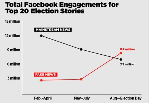 Nỗ lực chống tin thất thiệt của Facebook như ném đá ao bèo - 0