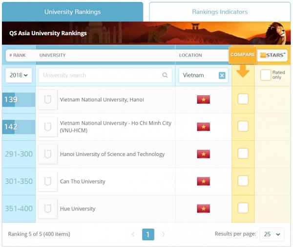 5 trường đại học tại Việt Nam lọt top 400 đại học tốt nhất châu Á - 1