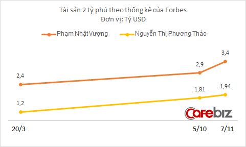 Tài sản tỷ phú Phạm Nhật Vượng tăng vọt lên 3,4 tỷ USD, trở thành người giàu thứ 665 thế giới nhờ Vincom Retail - 2