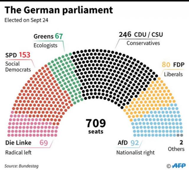 Đức chìm trong khủng hoảng: Thủ tướng Angela Merkel gặp nguy - 1