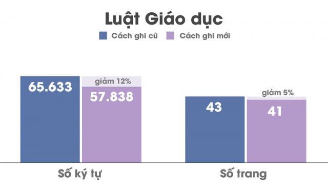 Đổi mới chữ viết, mỗi năm tiết kiệm 790 tỷ đồng tiền giấy in? - 1