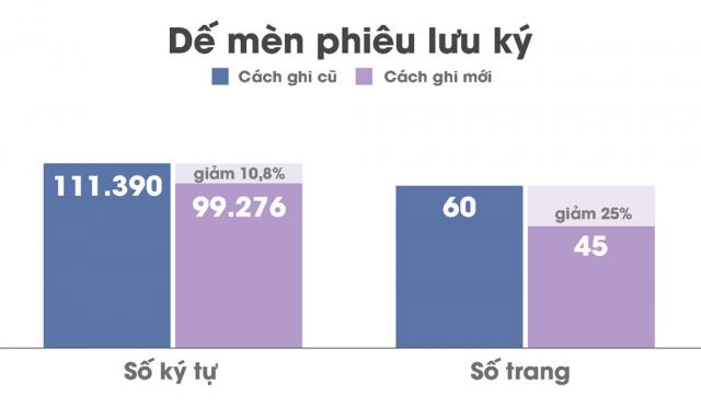 Đổi mới chữ viết, mỗi năm tiết kiệm 790 tỷ đồng tiền giấy in? - 2