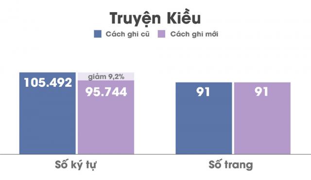 Đổi mới chữ viết, mỗi năm tiết kiệm 790 tỷ đồng tiền giấy in? - 3