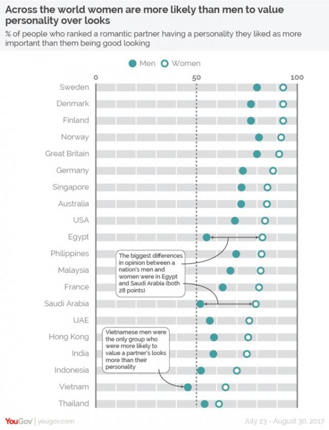 Kết quả khảo sát của người Anh cho thấy Đàn ông Việt Nam thích vẻ ngoài của con gái hơn là tính cách bên trong - 1