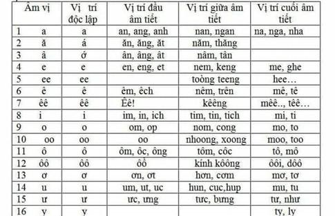 ‘Tiếq Việt’ hoàn thiện thành ‘Tiếw Việt’, “Nạn mù chữ” sẽ giải quyết trong 1-2 ngày - 3