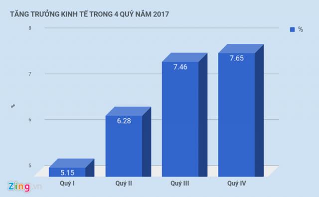 Thu nhập bình quân mỗi người Việt tăng thêm 170 USD - 1