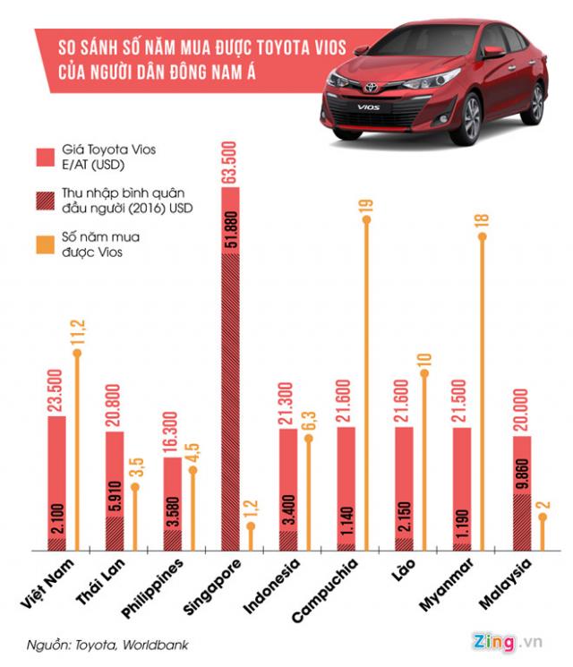 Người Việt Nam mất 11 năm để mua Toyota Vios, người Thái chỉ cần 3 năm rưỡi - 1