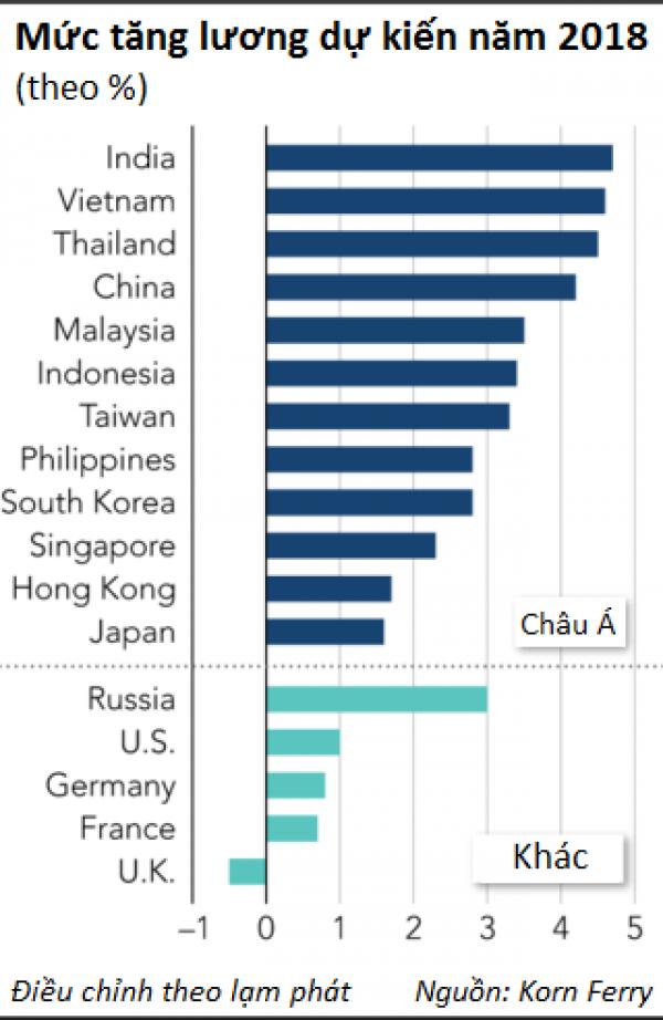 Việt Nam thuộc Top 3 nước tăng lương toàn cầu năm 2018 - 1