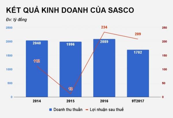 SASCO bị điểm nhiều vi phạm - 1