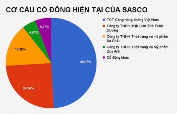 SASCO bị điểm nhiều vi phạm - 2