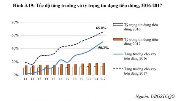 Vay tới 1,1 triệu tỷ đồng chi tiêu, người Việt dùng tiền vào việc gì? - 1