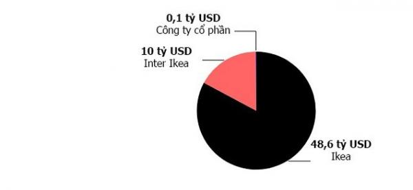 Nhà sáng lập IKEA không cho ai thừa kế khối tài sản gần 60 tỷ USD - 1