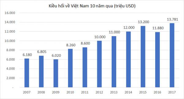 World Bank: Kiều hối của Việt Nam vào Top 10 thế giới, chỉ kém Đức - 1