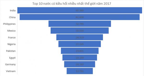 World Bank: Kiều hối của Việt Nam vào Top 10 thế giới, chỉ kém Đức - 2