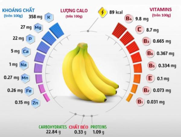 Điều gì sẽ xảy ra nếu bạn ăn 2 quả chuối mỗi ngày trong 1 tháng? - 1