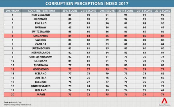 Lý do Singapore trở thành quốc gia ít tham nhũng bậc nhất thế giới: Từ thủ tướng tới bộ trưởng, tất cả đều là triệu phú chỉ nhờ... lương - 1