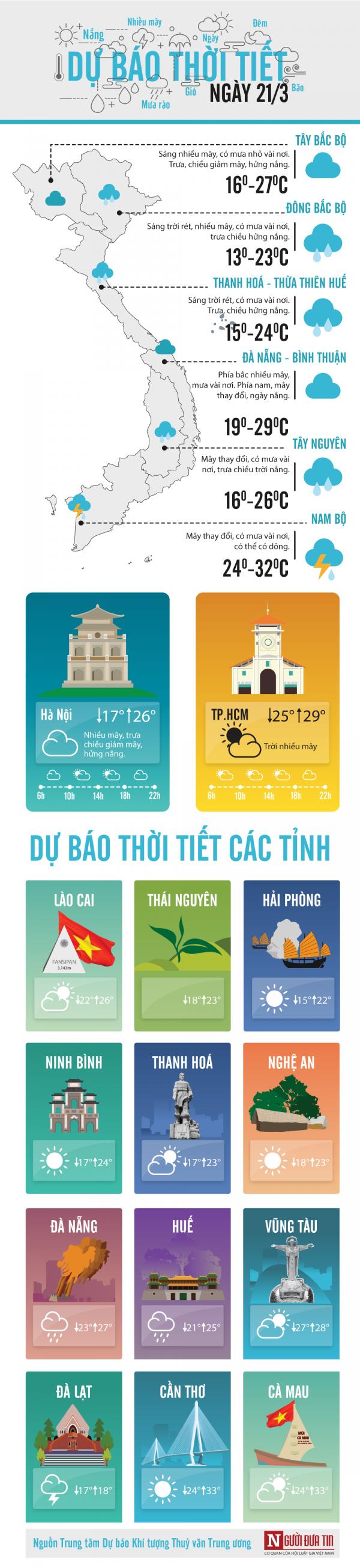 Dự báo thời tiết ngày 21/3: Hà Nội chuyển rét 17 độ C - 0