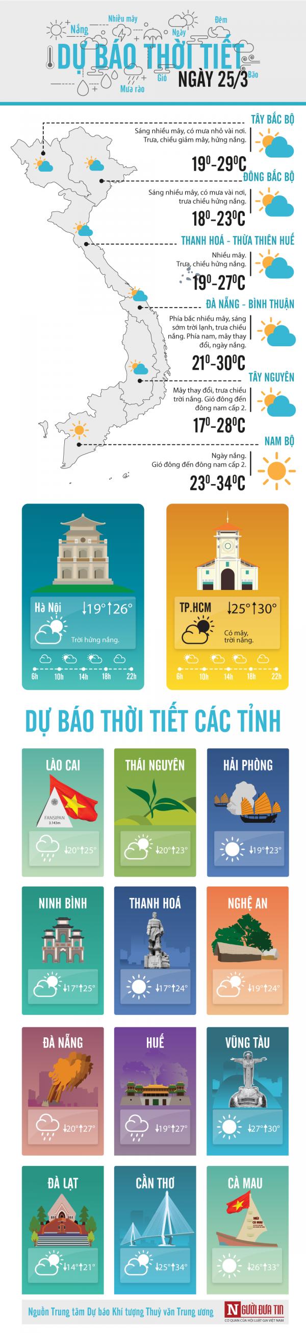 Dự báo thời tiết ngày 25/3: Hà Nội nắng ráo, TP.HCM oi bức vào cuối tuần - 0