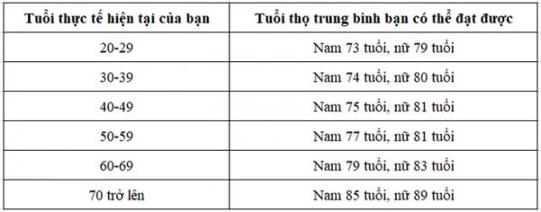 Tiến sĩ Mỹ tiết lộ công thức vàng tính tuổi thọ: Liệu bạn sống được đến bao lâu? - 1