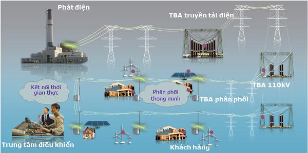 Đức hỗ trợ 5 triệu Euro giúp Việt Nam ứng dụng lưới điện thông minh - 0