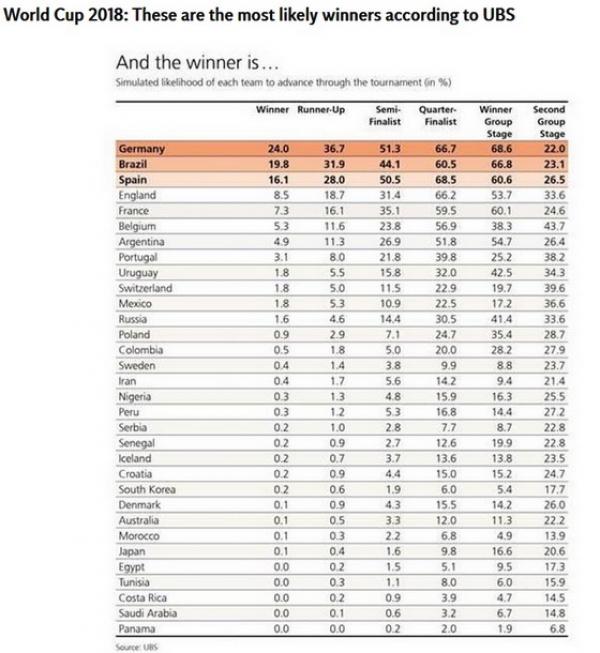 Máy tính dự đoán tuyển Đức vô địch World Cup 2018 - 1