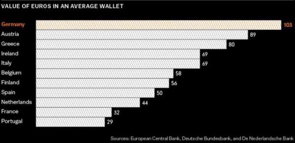 Tại sao người Đức thích giữ tiền mặt hơn là dùng để mua nhà ở? - 1