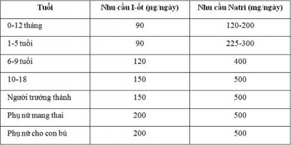 10 loại thực phẩm giàu i-ốt nên ăn hằng ngày để đẩy lùi bướu cổ, ung thư - 1