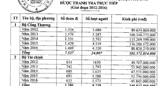 42 2 Nhung Chuyen Bat Thuong Quanh Khoan Chi 1200 Ty Dong Cho 53000 Can Bo Xuat Ngoai