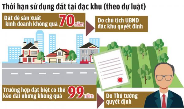 Có nên giao đất đặc khu vượt quá đời người? - 1