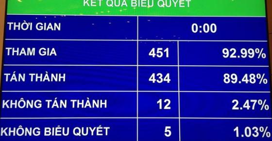 42 1 Quoc Hoi Noi Tran Von Vay Oda Them 60000 Ty Dong 3 Nam Toi