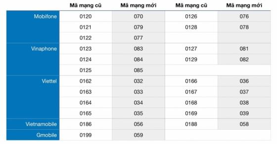 42 2 Tu Hom Nay Khong The Lien Lac Voi Thue Bao 11 So Nua Ban Can Phai Lam Gi