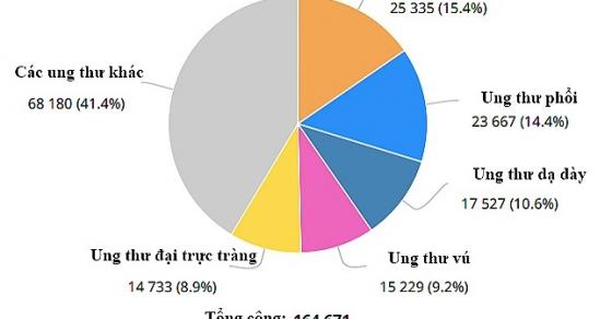 42 2 Moi Ngay Hon 450 Nguoi Viet Phat Hien Bi Ung Thu