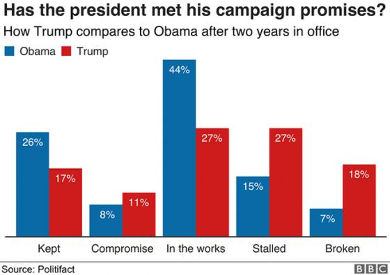 42 2 Nhin Lai Hai Nam Dau Cua Tong Thong Donald John Trump Qua 8 Bieu Do