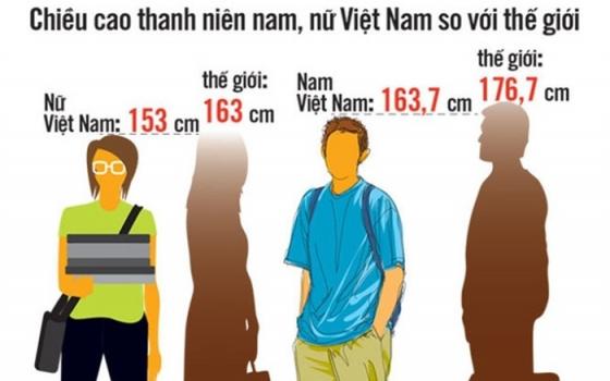 42 1 Nguoi Viet Nam 10 Nam Chi Cao Them Mot Cm